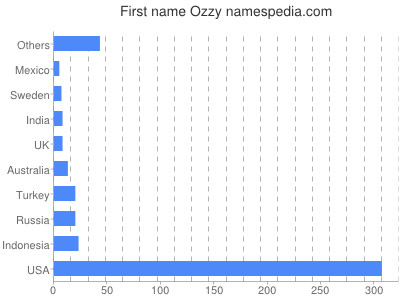 Vornamen Ozzy