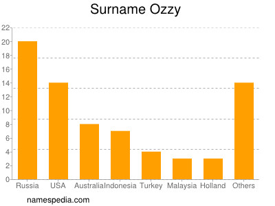 Familiennamen Ozzy