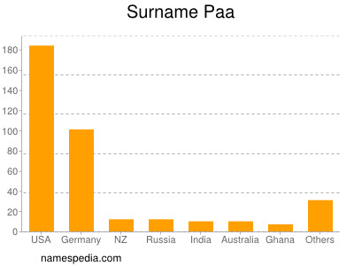 Surname Paa