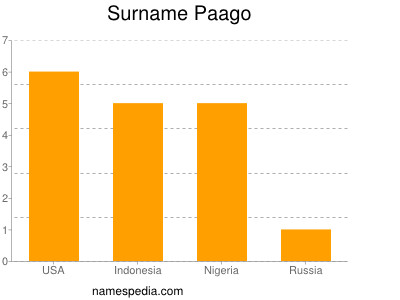Familiennamen Paago