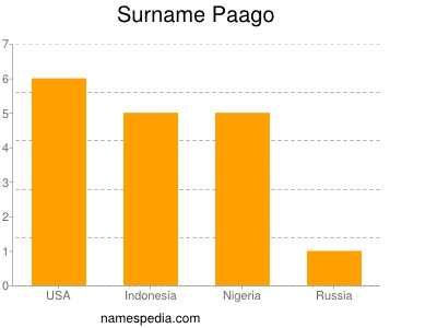 nom Paago