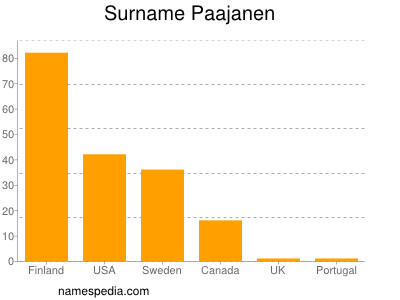 Familiennamen Paajanen