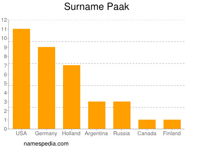 Surname Paak