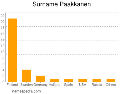 Familiennamen Paakkanen