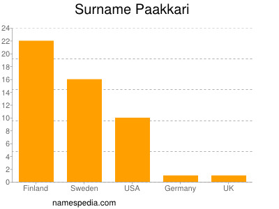 Familiennamen Paakkari