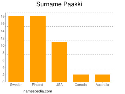 Familiennamen Paakki