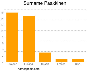 Familiennamen Paakkinen