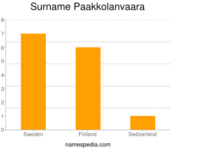 Familiennamen Paakkolanvaara