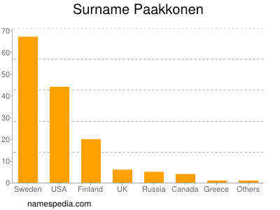 Familiennamen Paakkonen