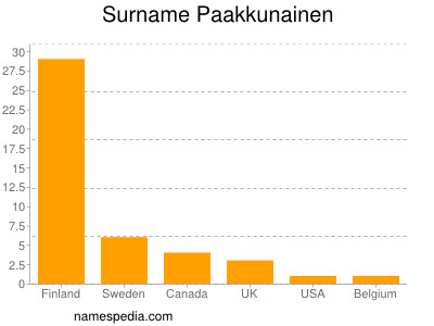 Familiennamen Paakkunainen