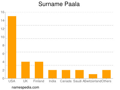 Familiennamen Paala