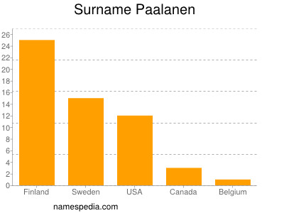 Familiennamen Paalanen