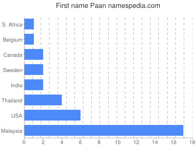 prenom Paan