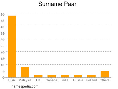 Surname Paan