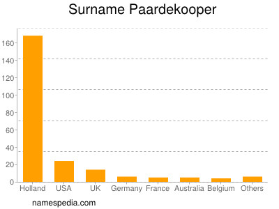 Familiennamen Paardekooper