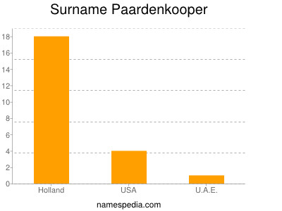 Surname Paardenkooper