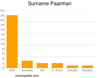 Familiennamen Paarman