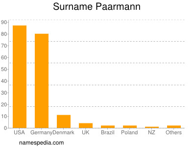 Surname Paarmann