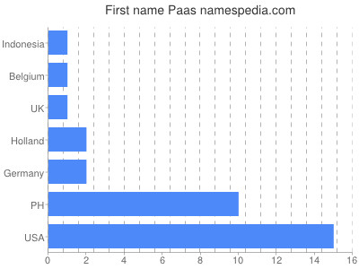 Given name Paas