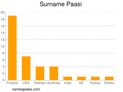 Familiennamen Paasi