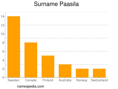 Surname Paasila