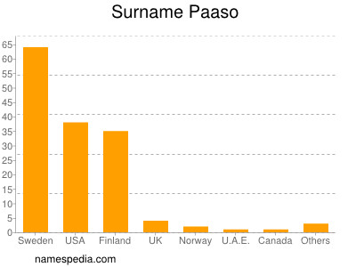 Surname Paaso