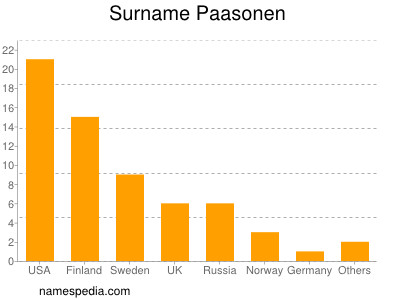 Familiennamen Paasonen