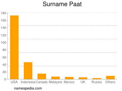 Familiennamen Paat