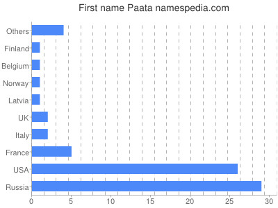 Vornamen Paata
