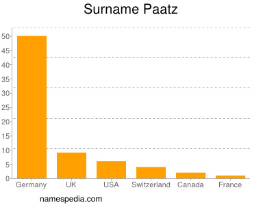 Surname Paatz