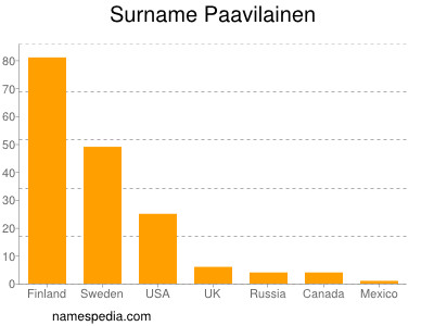 Surname Paavilainen