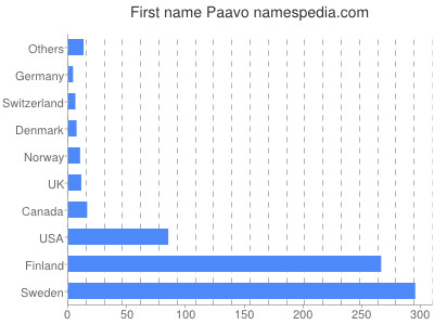Given name Paavo