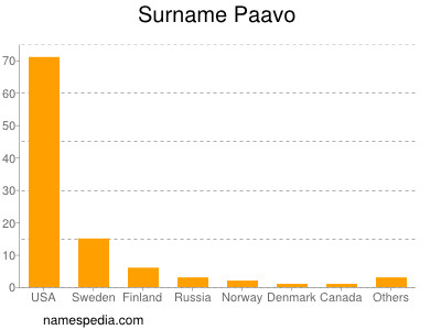 Surname Paavo