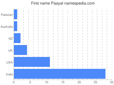 Vornamen Paayal