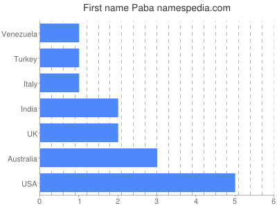 Vornamen Paba