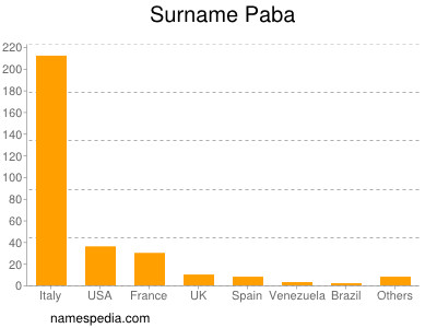 Surname Paba