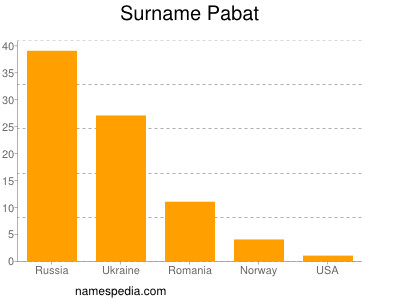 Familiennamen Pabat