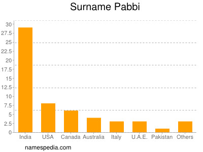 Familiennamen Pabbi