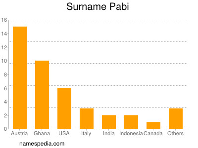 Surname Pabi