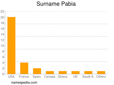 Surname Pabia