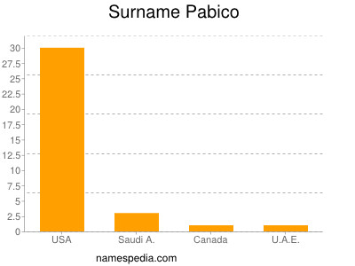 Familiennamen Pabico