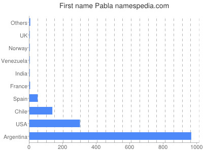 Vornamen Pabla