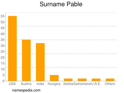 Surname Pable