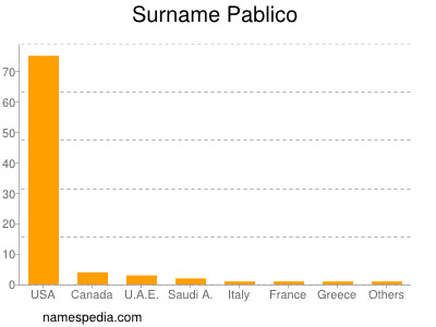 Familiennamen Pablico