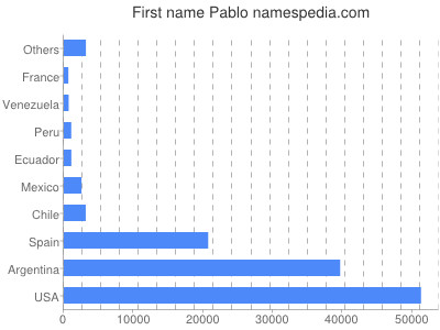 Vornamen Pablo