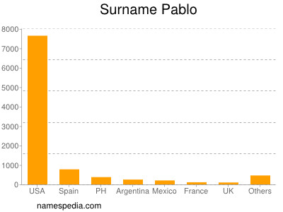 Familiennamen Pablo