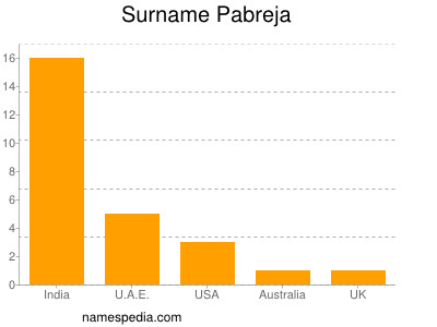 Familiennamen Pabreja