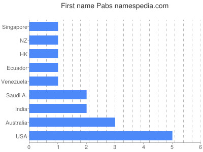 Vornamen Pabs