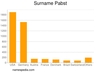 Surname Pabst