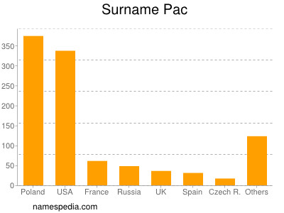 Familiennamen Pac